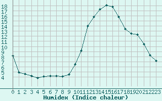 Courbe de l'humidex pour Montauban (82)