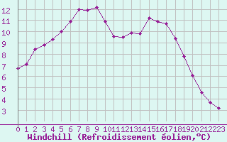 Courbe du refroidissement olien pour Mouilleron-le-Captif (85)
