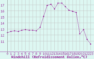 Courbe du refroidissement olien pour Roujan (34)