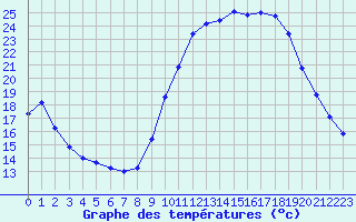 Courbe de tempratures pour Bridel (Lu)