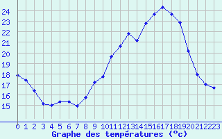 Courbe de tempratures pour Rennes (35)