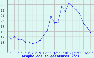 Courbe de tempratures pour Albi (81)