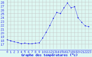 Courbe de tempratures pour Haegen (67)