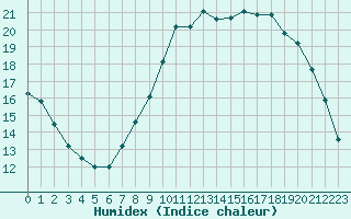 Courbe de l'humidex pour Grasque (13)