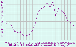 Courbe du refroidissement olien pour Rochefort Saint-Agnant (17)