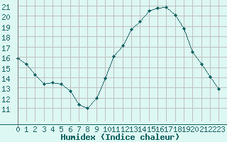 Courbe de l'humidex pour Dole-Tavaux (39)