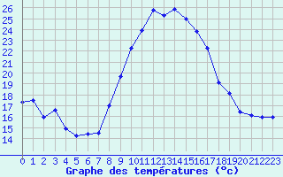 Courbe de tempratures pour Landser (68)