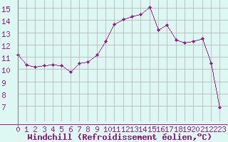 Courbe du refroidissement olien pour Tours (37)