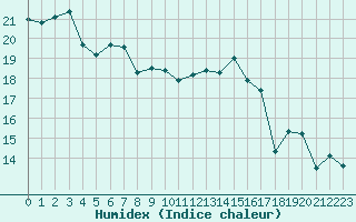 Courbe de l'humidex pour La Rochelle - Aerodrome (17)