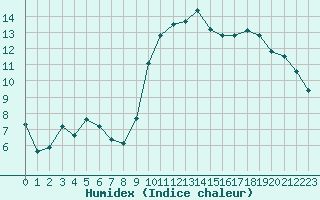 Courbe de l'humidex pour Hd-Bazouges (35)