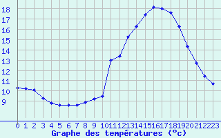 Courbe de tempratures pour Haegen (67)