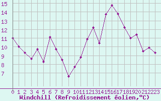 Courbe du refroidissement olien pour Bourg-Saint-Andol (07)