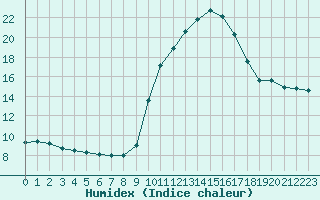 Courbe de l'humidex pour Sainte-Ouenne (79)