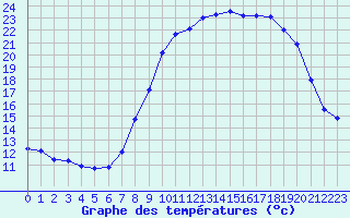 Courbe de tempratures pour Bonnecombe - Les Salces (48)