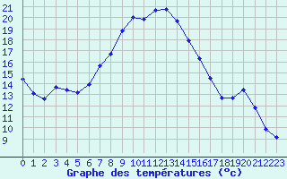 Courbe de tempratures pour Verngues - Hameau de Cazan (13)