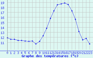 Courbe de tempratures pour Bagnres-de-Luchon (31)