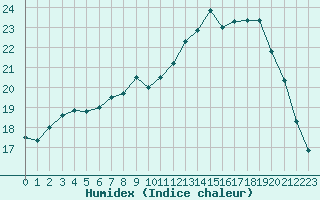 Courbe de l'humidex pour Cerisiers (89)