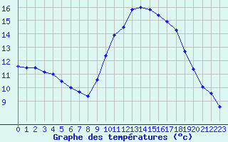 Courbe de tempratures pour Souprosse (40)