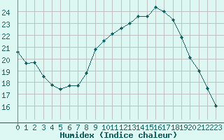 Courbe de l'humidex pour Le Luc - Cannet des Maures (83)