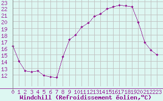 Courbe du refroidissement olien pour Miribel-les-Echelles (38)