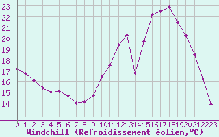 Courbe du refroidissement olien pour Hestrud (59)