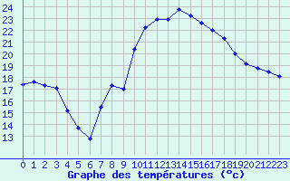 Courbe de tempratures pour Saint-Antonin-du-Var (83)