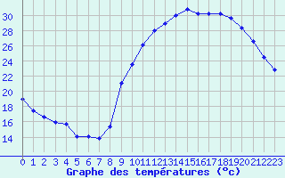 Courbe de tempratures pour La Beaume (05)