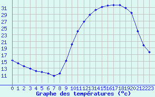 Courbe de tempratures pour Saint-Philbert-de-Grand-Lieu (44)