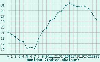 Courbe de l'humidex pour Sorcy-Bauthmont (08)