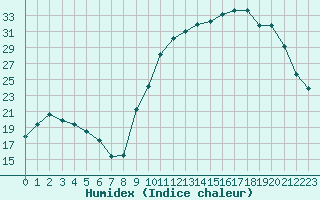 Courbe de l'humidex pour Lhospitalet (46)