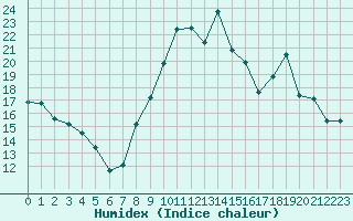Courbe de l'humidex pour Albert-Bray (80)