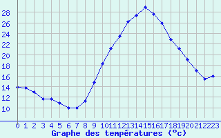 Courbe de tempratures pour Fiscaglia Migliarino (It)