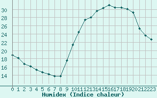 Courbe de l'humidex pour Lagny-sur-Marne (77)