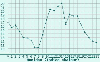 Courbe de l'humidex pour Tour-en-Sologne (41)