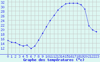 Courbe de tempratures pour Mont-de-Marsan (40)