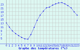 Courbe de tempratures pour Verneuil (78)