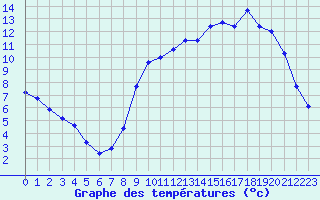 Courbe de tempratures pour Herhet (Be)