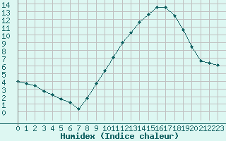 Courbe de l'humidex pour Le Mesnil-Esnard (76)