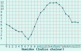 Courbe de l'humidex pour Muret (31)