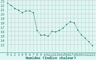 Courbe de l'humidex pour Trappes (78)