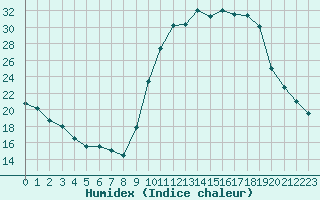 Courbe de l'humidex pour Saint-Girons (09)