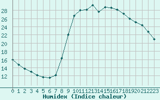 Courbe de l'humidex pour Saint-Antonin-du-Var (83)