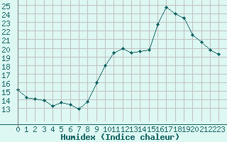 Courbe de l'humidex pour Dolembreux (Be)