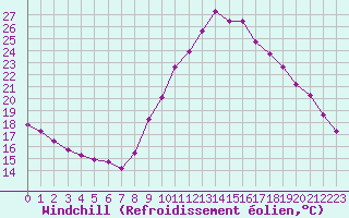Courbe du refroidissement olien pour Taradeau (83)