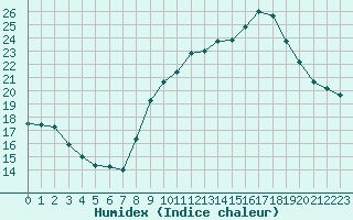 Courbe de l'humidex pour Langres (52) 