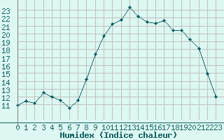 Courbe de l'humidex pour Salon-de-Provence (13)