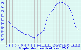 Courbe de tempratures pour Mirebeau (86)