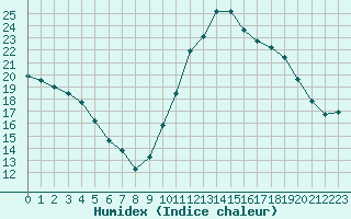 Courbe de l'humidex pour Ambrieu (01)