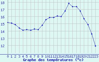 Courbe de tempratures pour Ploeren (56)