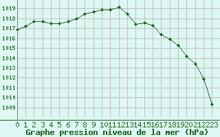 Courbe de la pression atmosphrique pour Saint-Brieuc (22)
